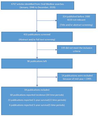 Incidence and Long-Term Survival of Spontaneous Intracerebral Hemorrhage Over Time: A Systematic Review and Meta-Analysis